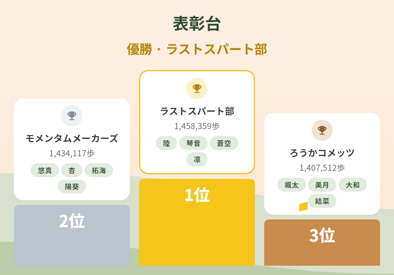 ショーケースの表彰台画面。優勝チームが1位に立ち、その両側に2位と3位のチームが並んでいる